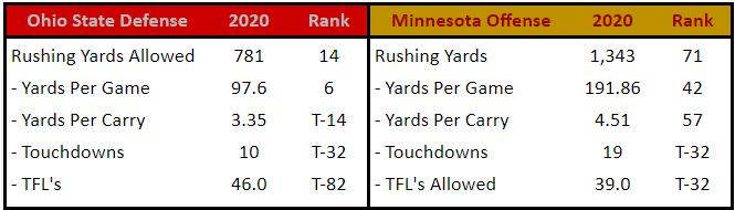 Ohio State Rush Defense vs. Minnesota Rush Offense